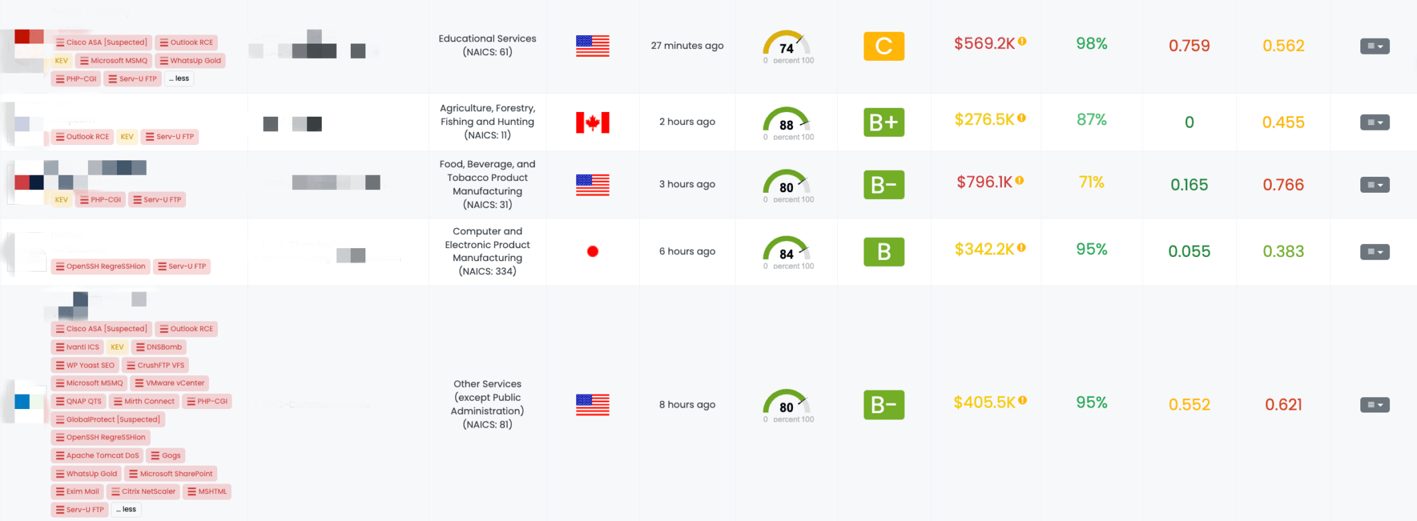 Filtered view of companies with a Serv-U FTP FocusTag on the Black Kite platform.