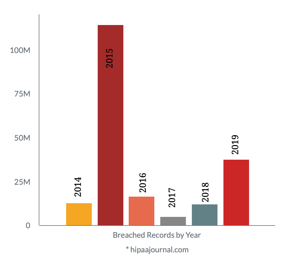 breached records bar graph