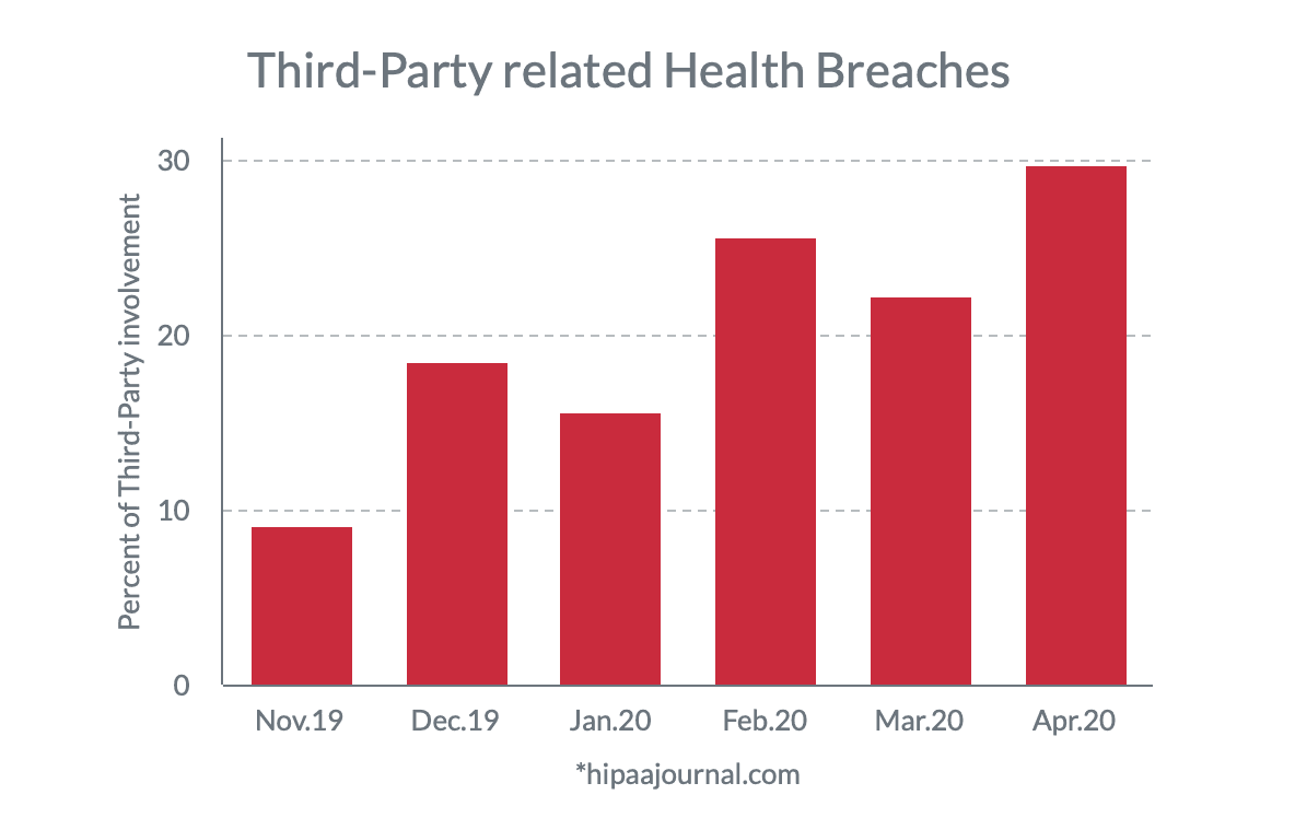 third party related health breaches bar graph