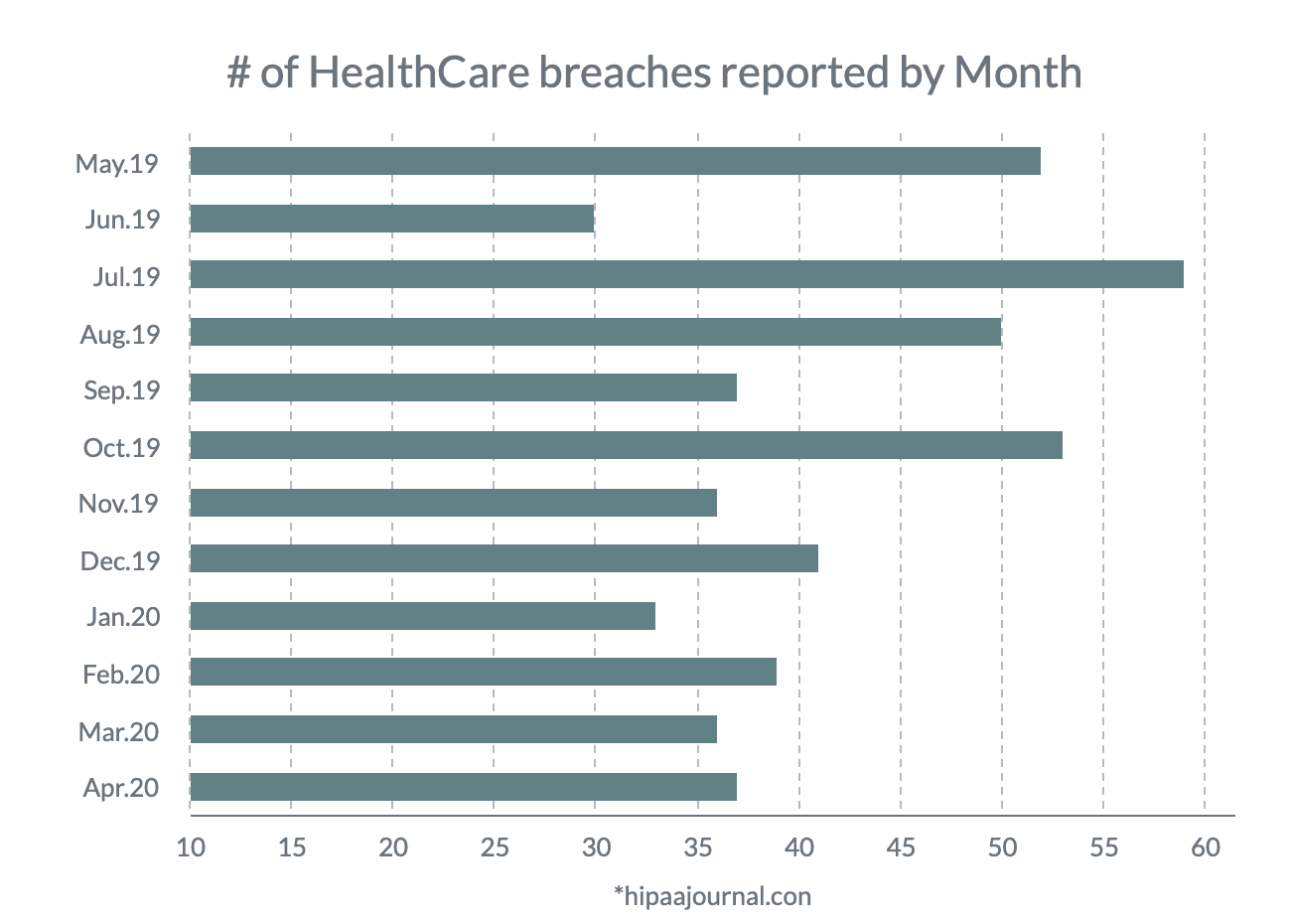 healthcare breaches by month graph