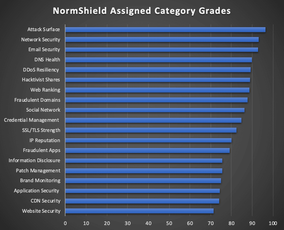 assigned category grades
