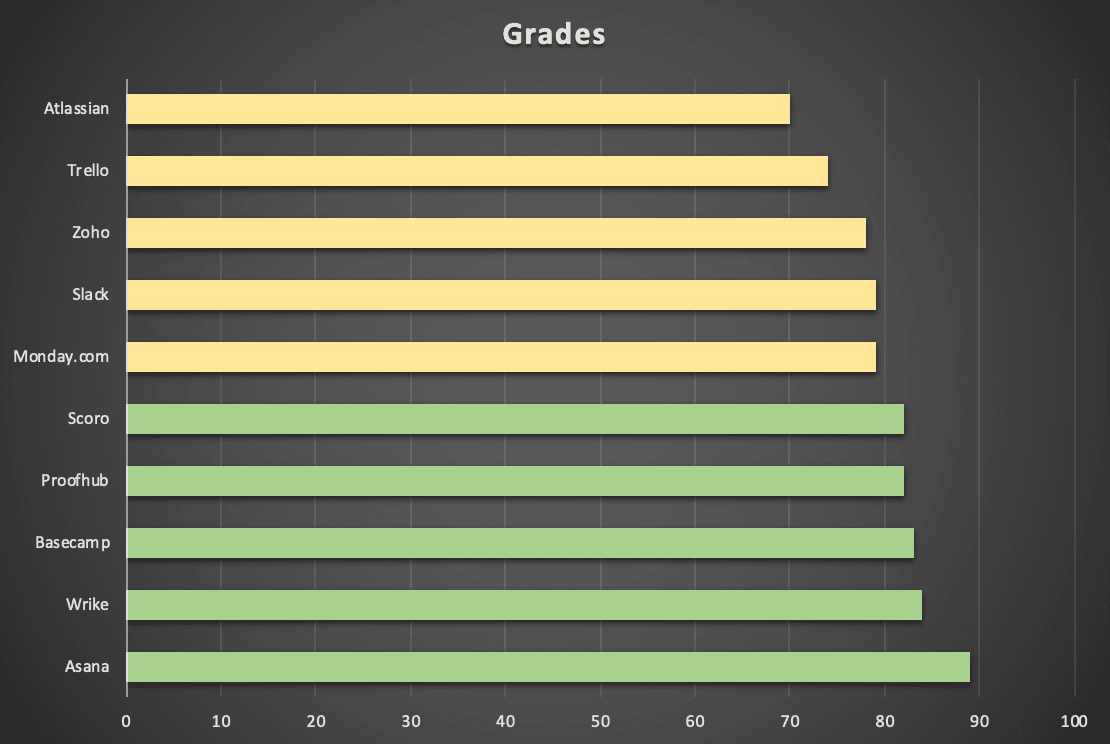 grade bar graph