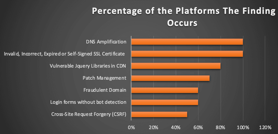 percentage of the platforms the findings occur