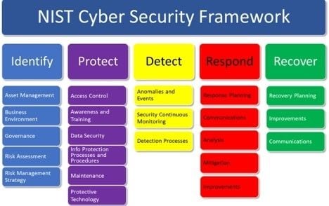 NIST cybersecurity framework