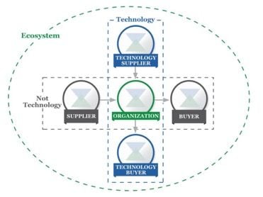 NIST ecosystem framework 