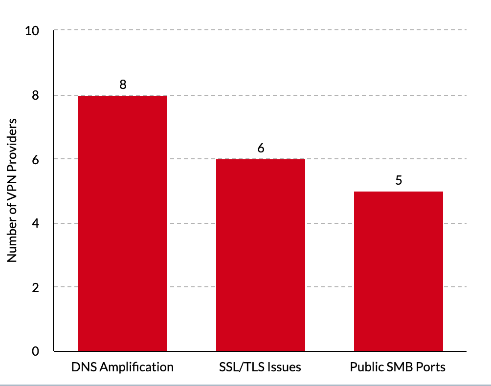 number of vpn providers graph