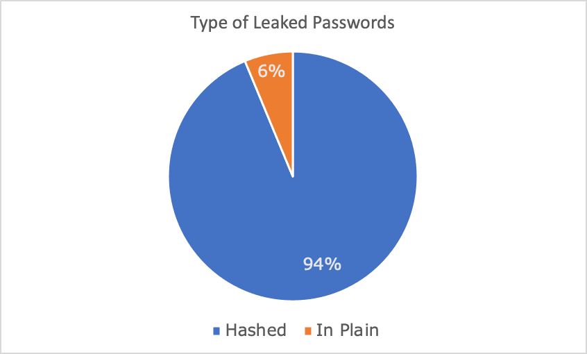 Depending on the type of information leaked, plain (unencrypted) or hashed passwords can open up new attacking methods.