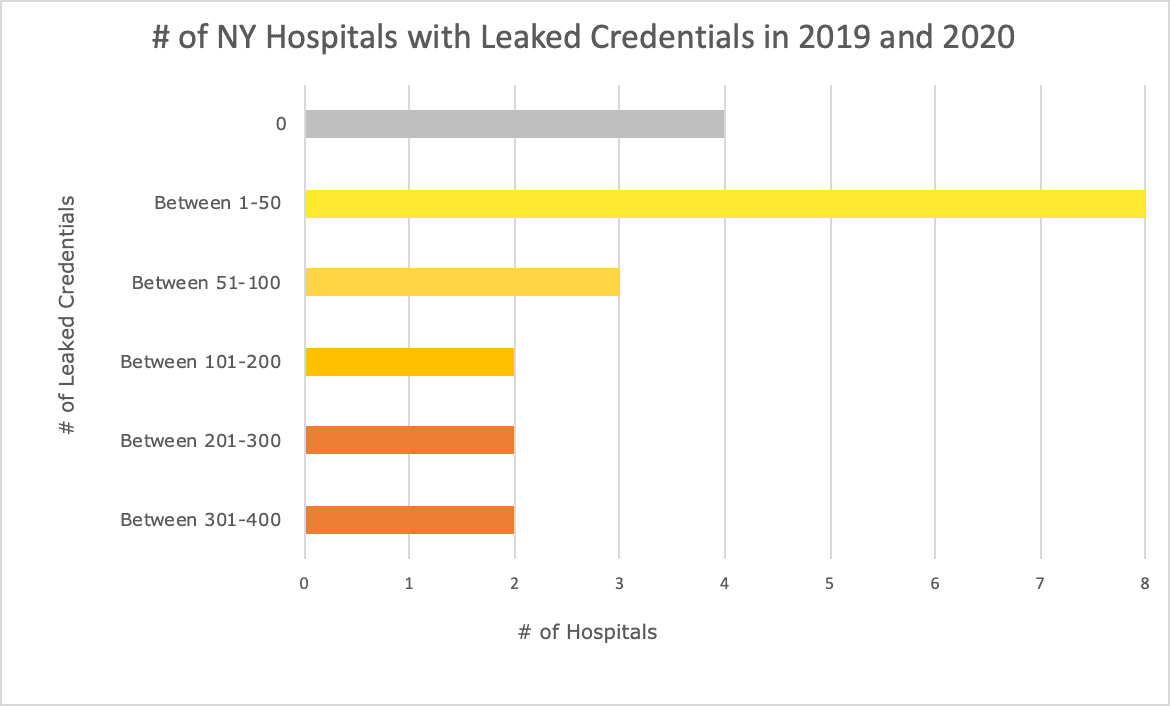 hospitals with leaked info graph
