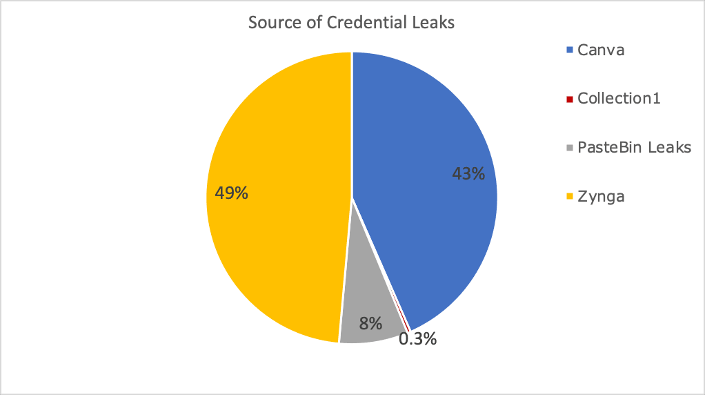 source of credential leaks pie graph