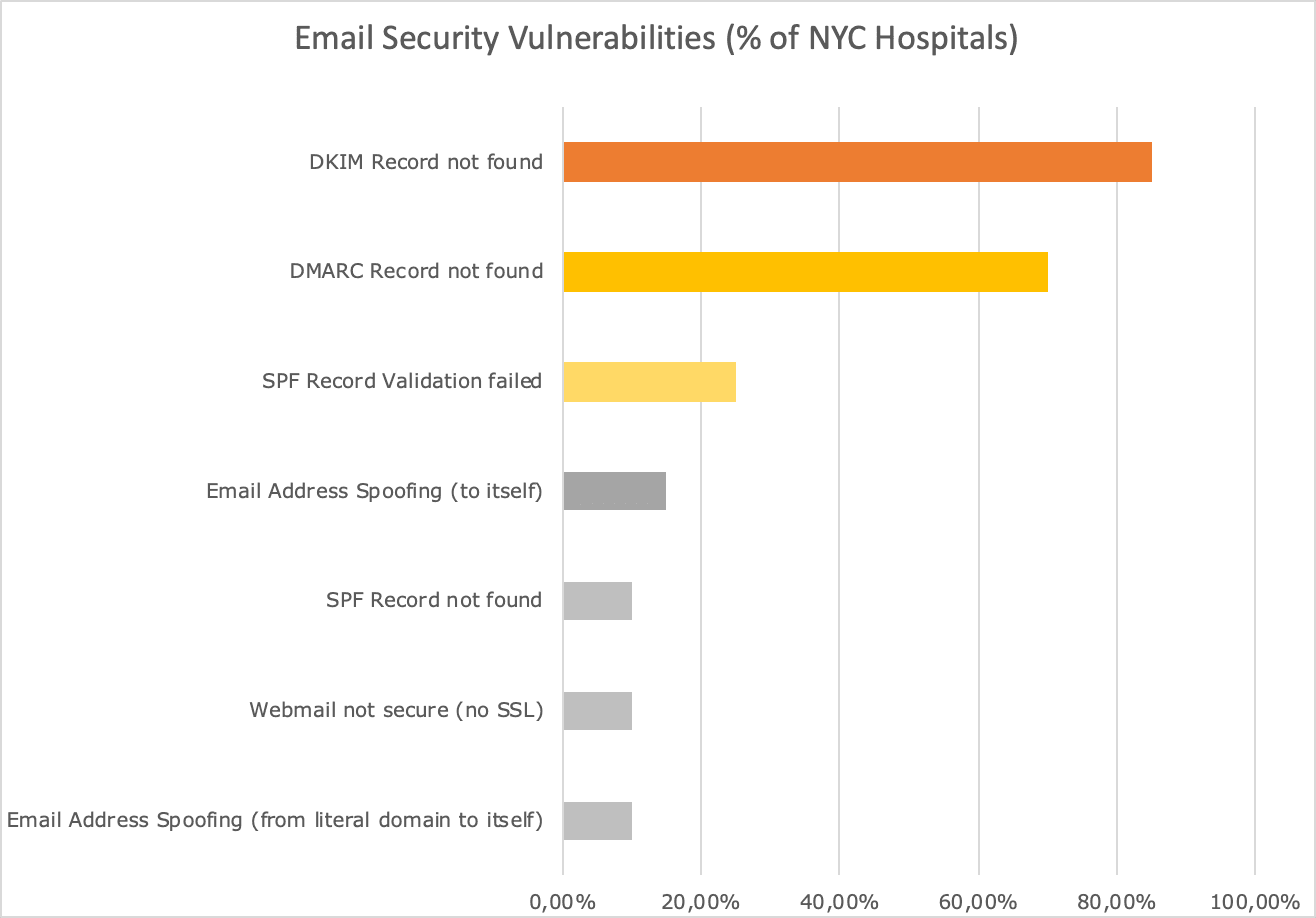 The graph shows what percent of NYC hospitals a particular email security issue is discovered.