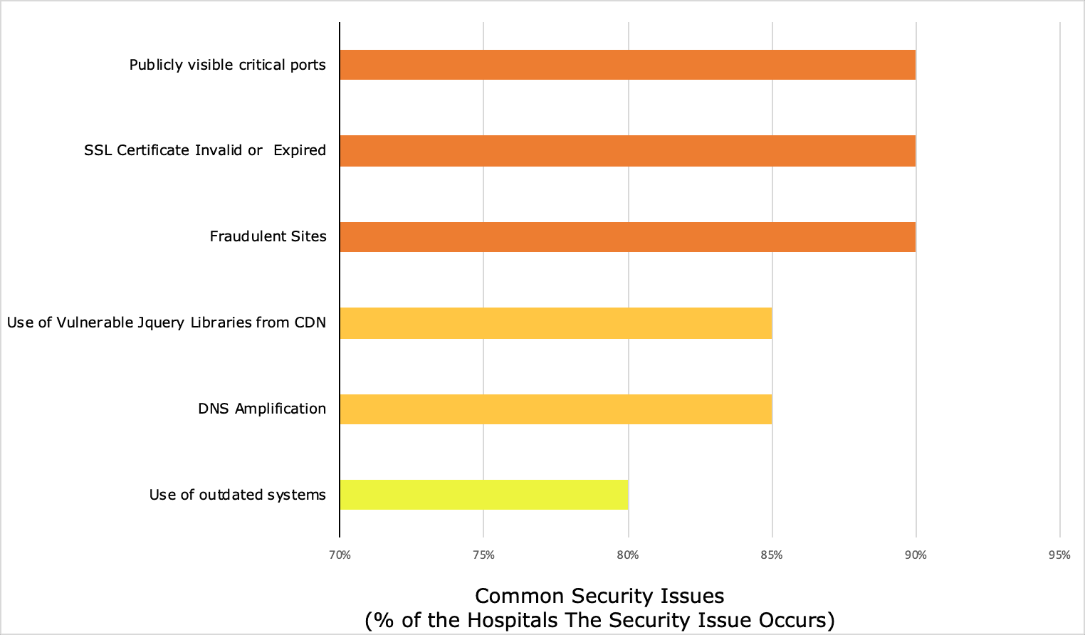 common security issues bar graph