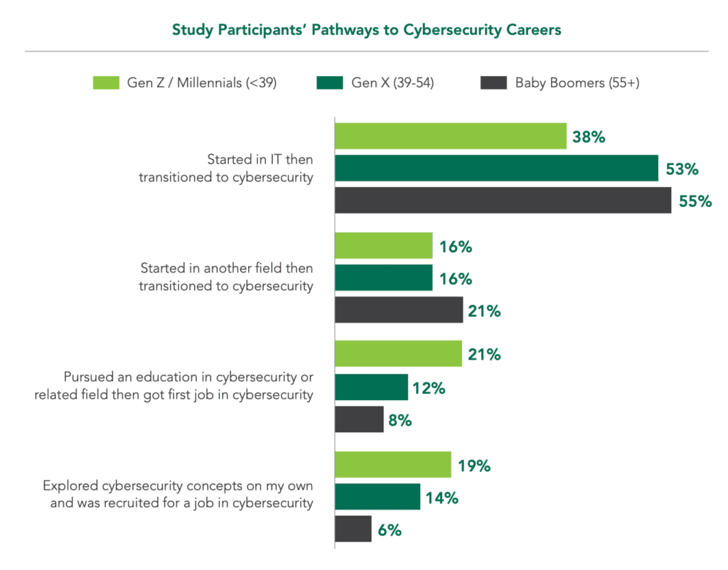study-participants-cybersecurity-careers graph