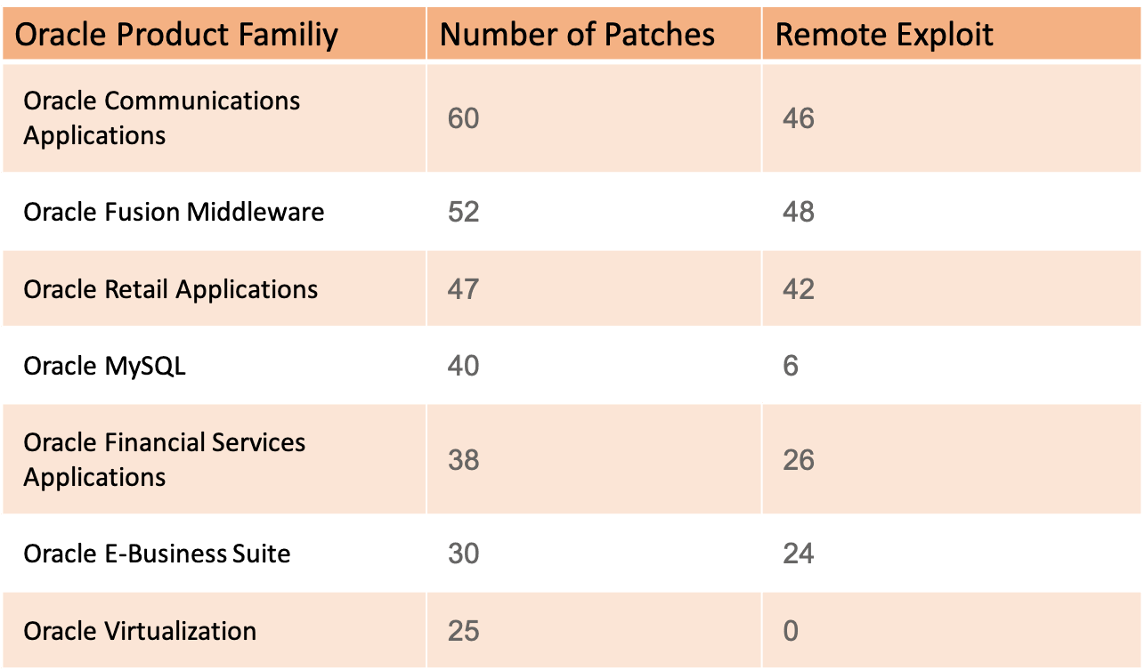table of oracle vulnerabilities