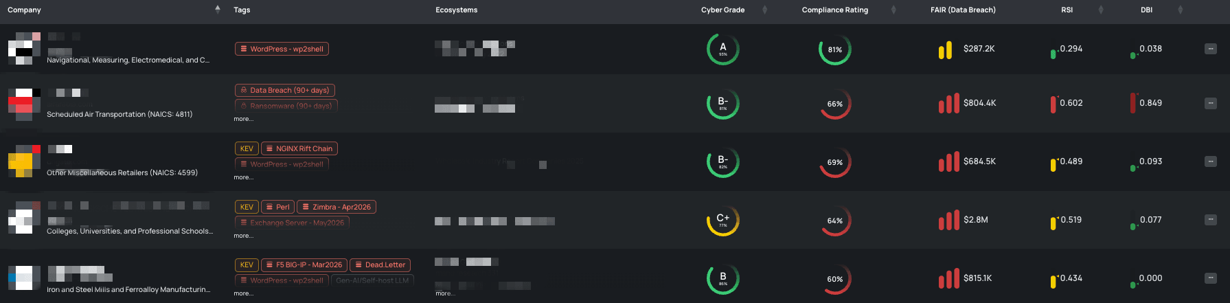 Filtered view of vendors with WordPress - wp2shell FocusTag® on the Black Kite platform.