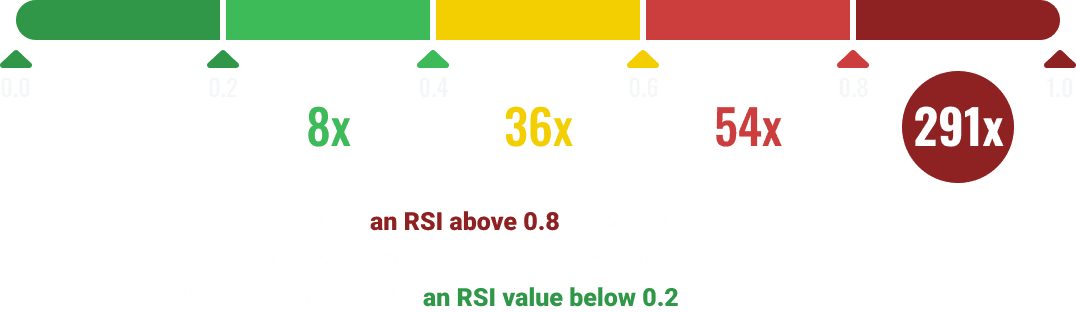 RSI slider