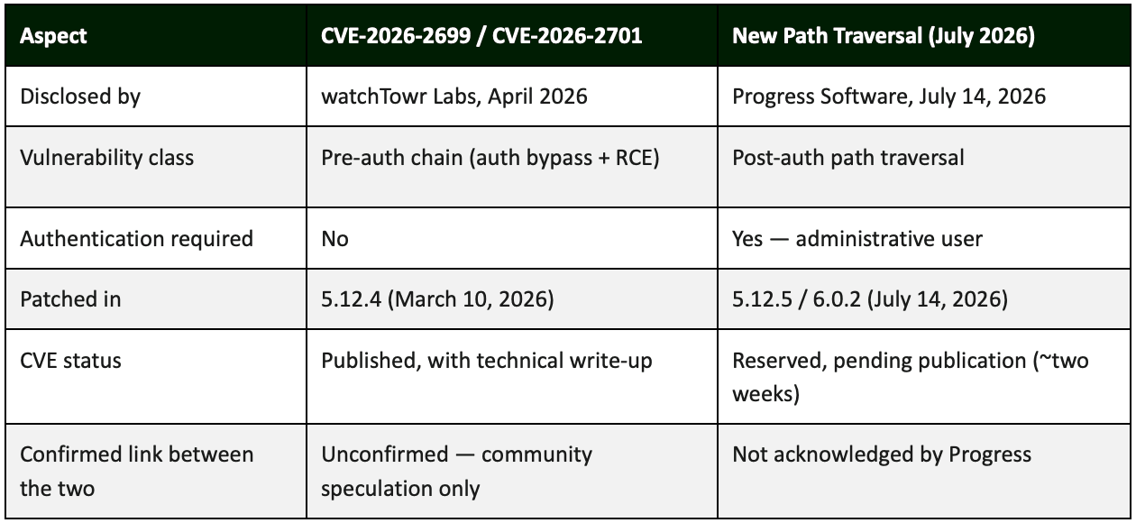 Table 1: Comparing the April 2026 pre-auth chain (CVE-2026-2699/CVE-2026-2701) with the new July 2026 path traversal vulnerability.