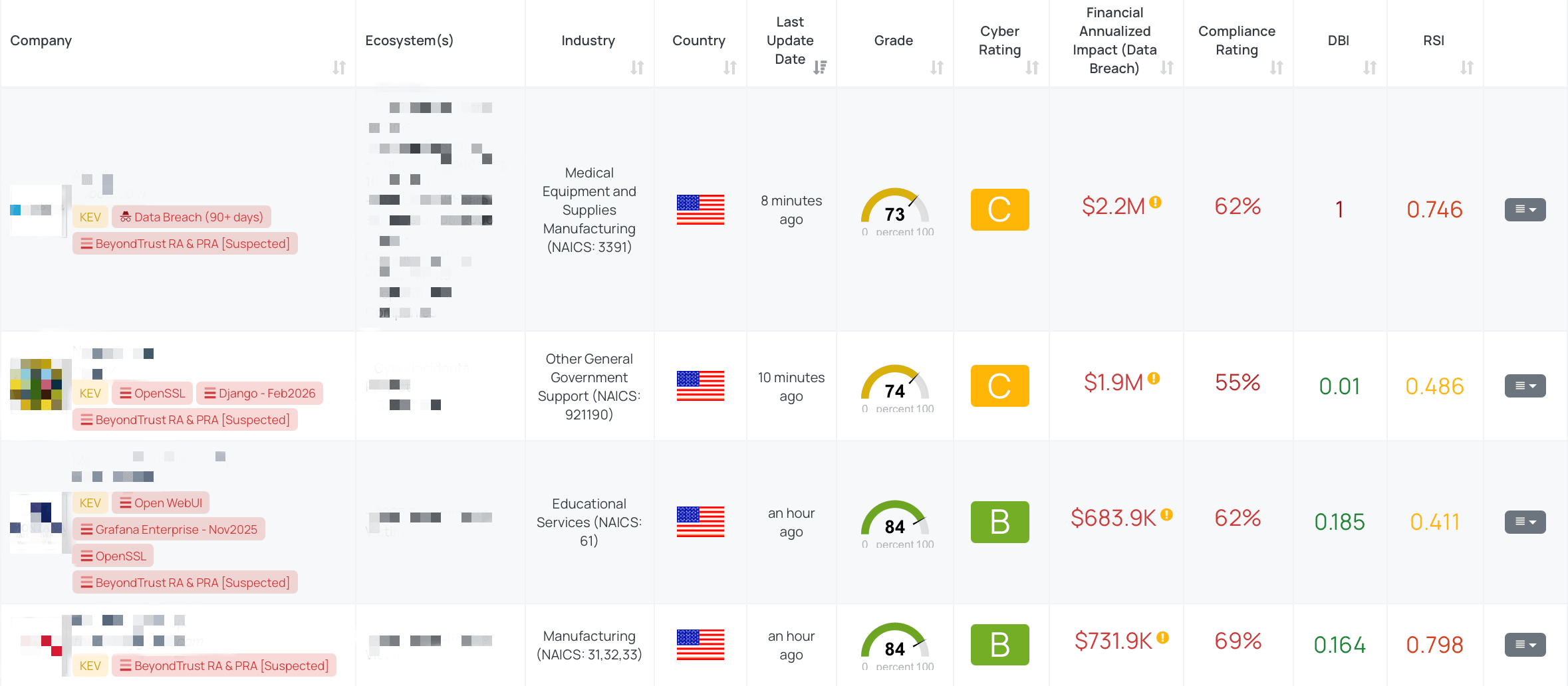Filtered view of companies with BeyondTrust RA & PRA FocusTag® on the Black Kite platform.