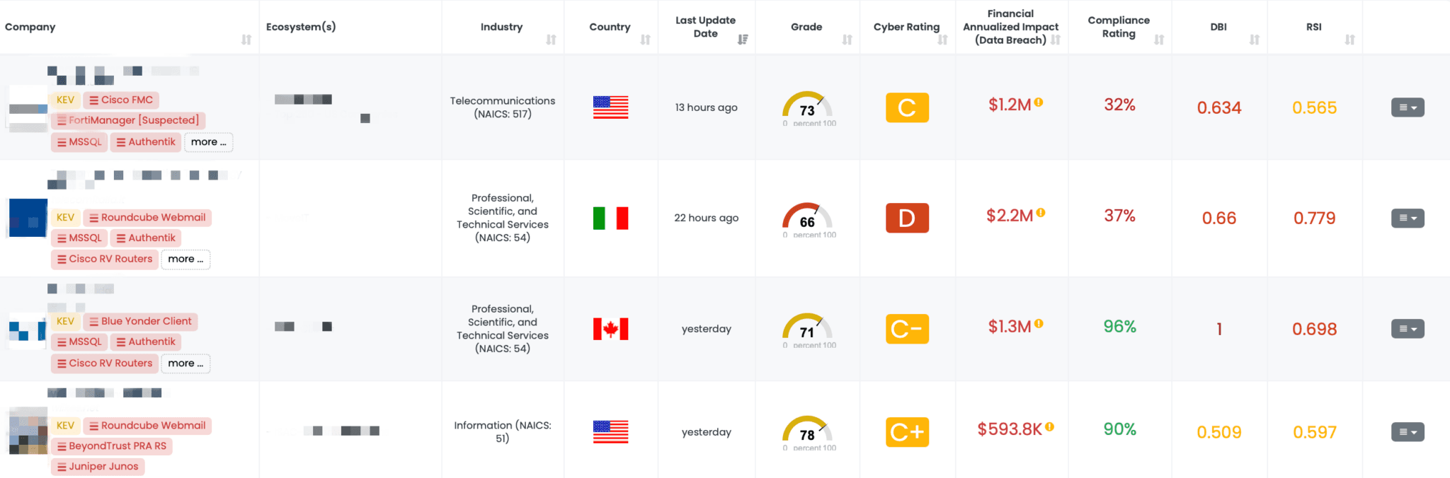 Filtered view of companies with Juniper Junos FocusTag™ on the Black Kite platform.