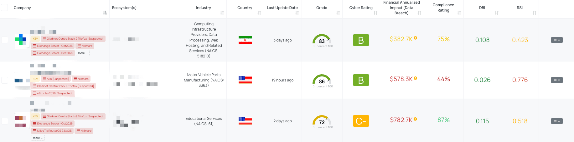 Filtered view of companies with Ni8mare FocusTag® on the Black Kite platform.
