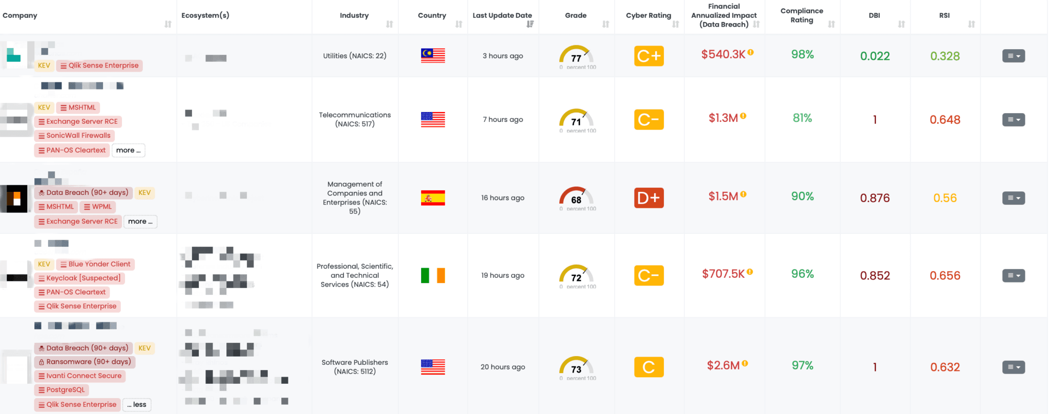 Filtered view of companies with Qlik Sense Enterprise FocusTag™ on the Black Kite platform.