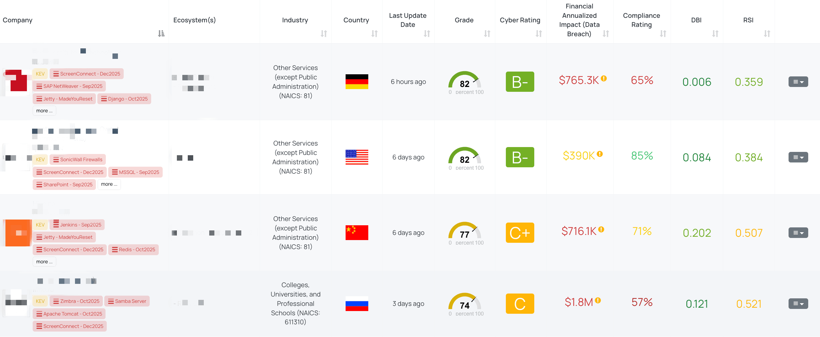 Filtered view of companies with ScreenConnect - Dec2025 FocusTag™ on the Black Kite platform.