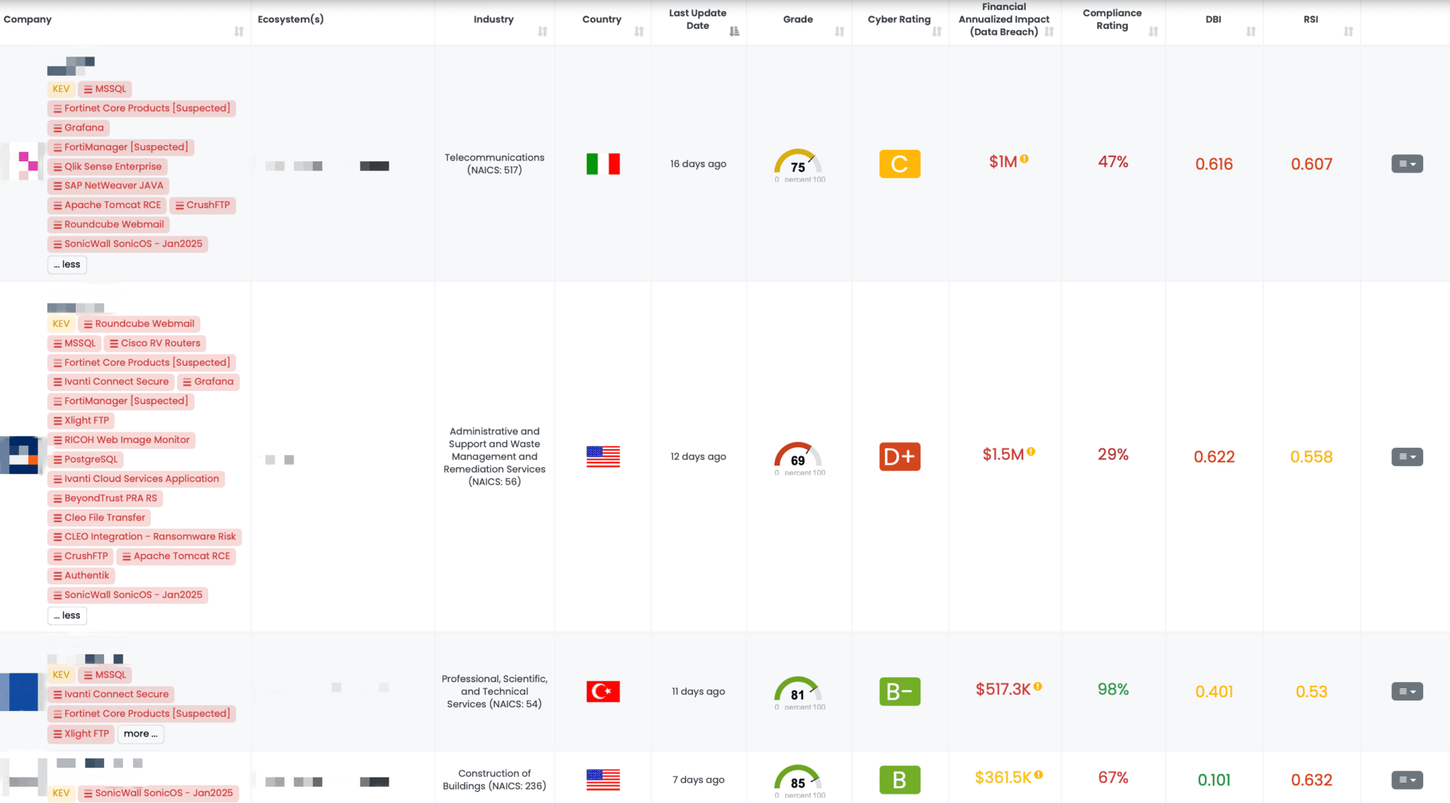 Filtered view of companies with SonicWall SonicOS FocusTag™ on the Black Kite platform.