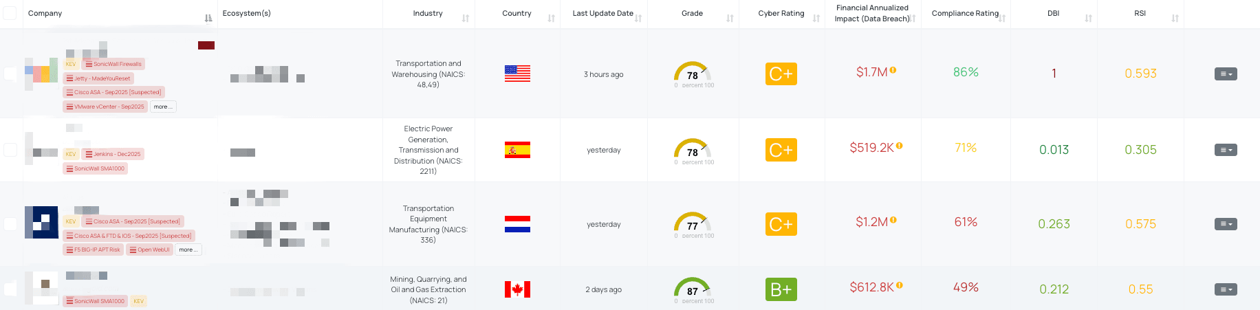 Filtered view of companies with SonicWall SMA1000 FocusTag™ on the Black Kite platform.