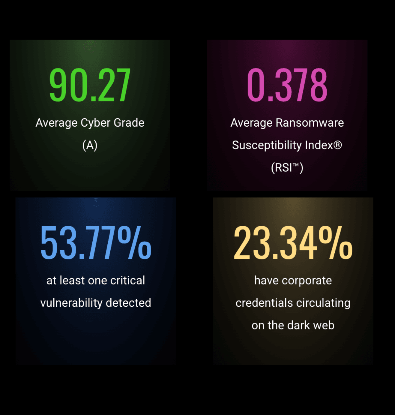 Dashboard showing 90.27 average cyber grade, 0.378 ransomware index, 53.77% vulnerability rate, 23.34% credential exposure