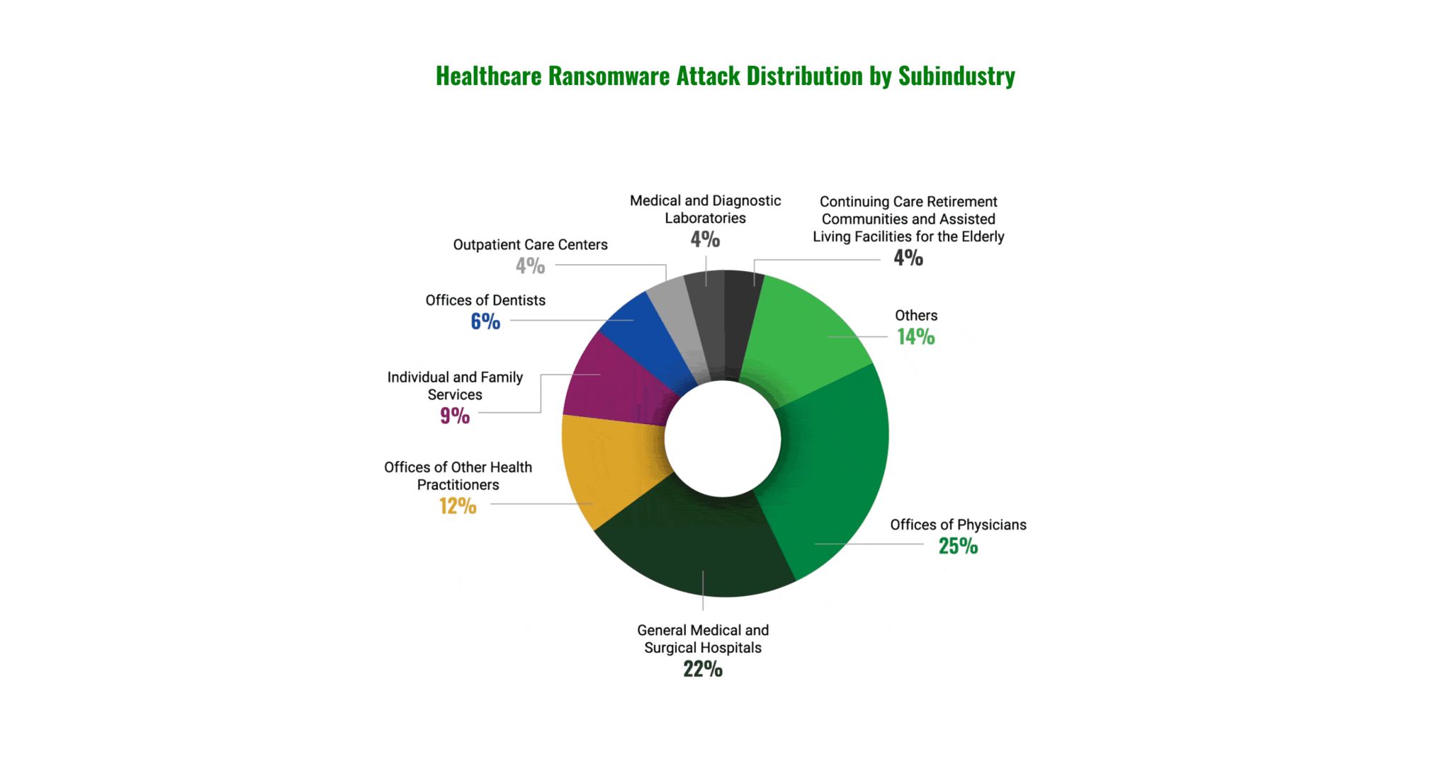 2025-Black-Kite-Healthcare-Ransomware-Report_Subindustries-2048x1082