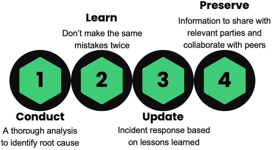 4 steps: Conduct, Learn, Update, Preserve