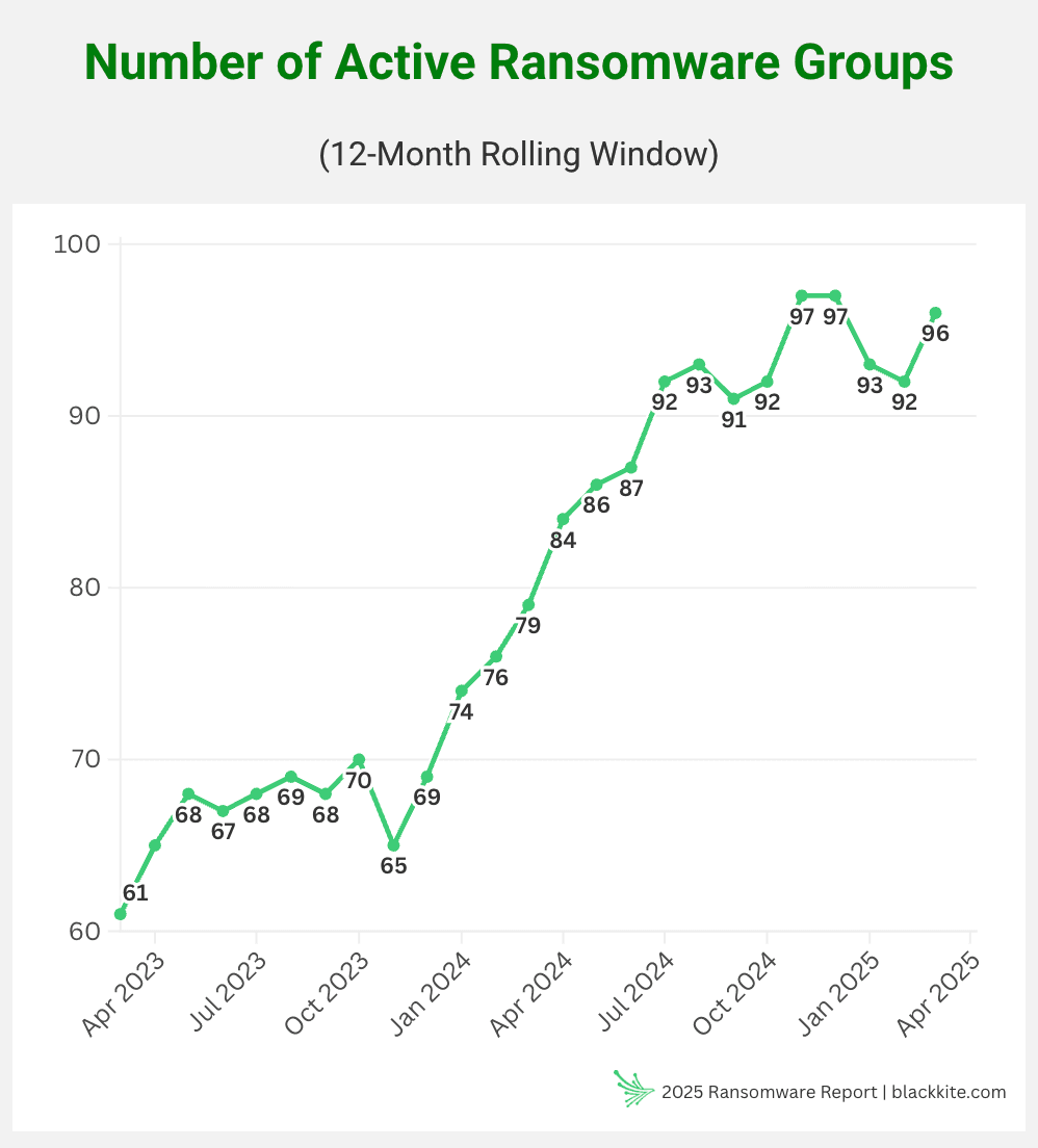 Black Kite 2025 Ransomware Report: Number of Active Ransomware Groups