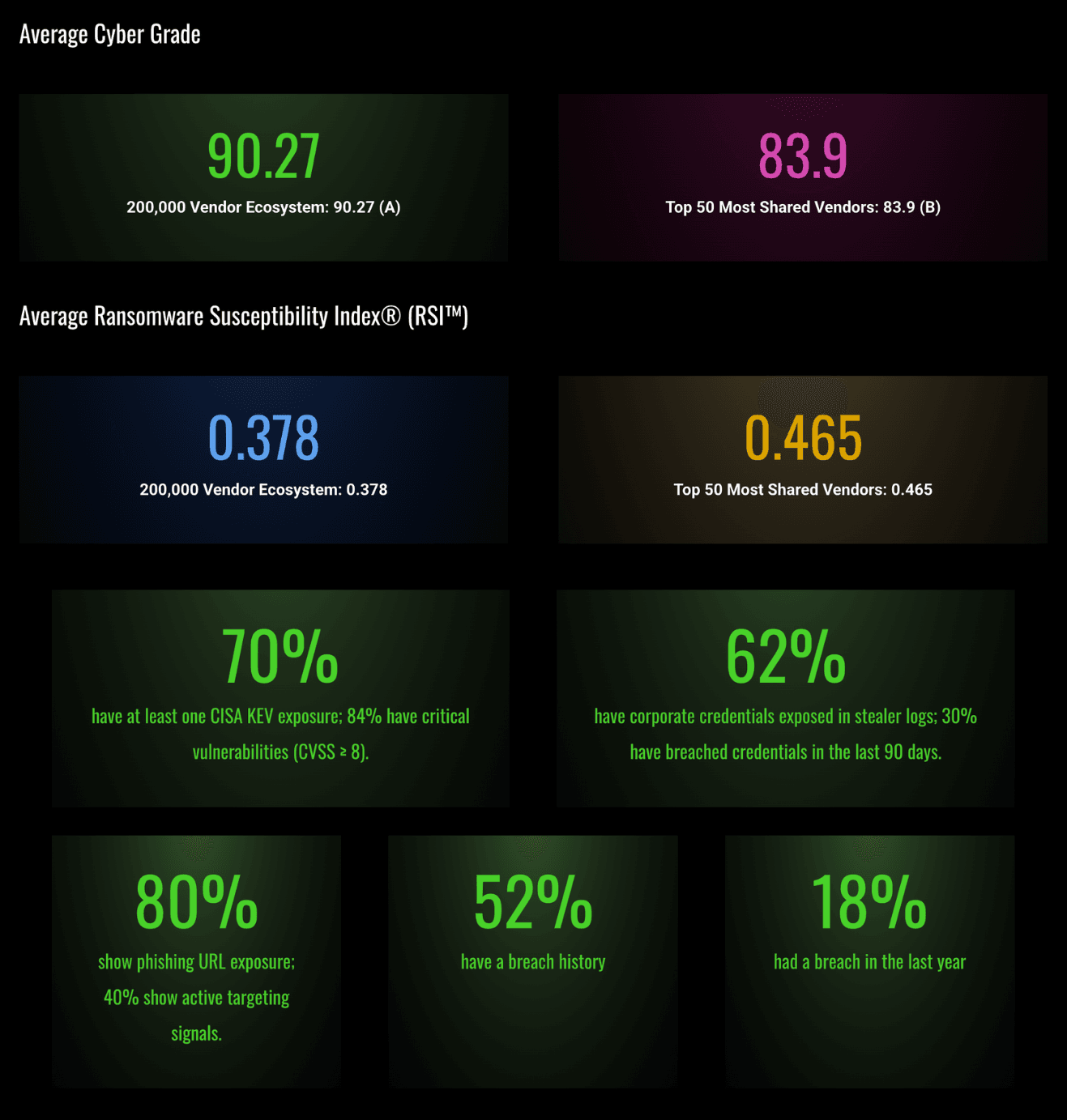 Vendor comparison: ecosystem 90.27 grade vs elite vendors 83.9 grade, with 70% KEV exposure and 62% credential compromise