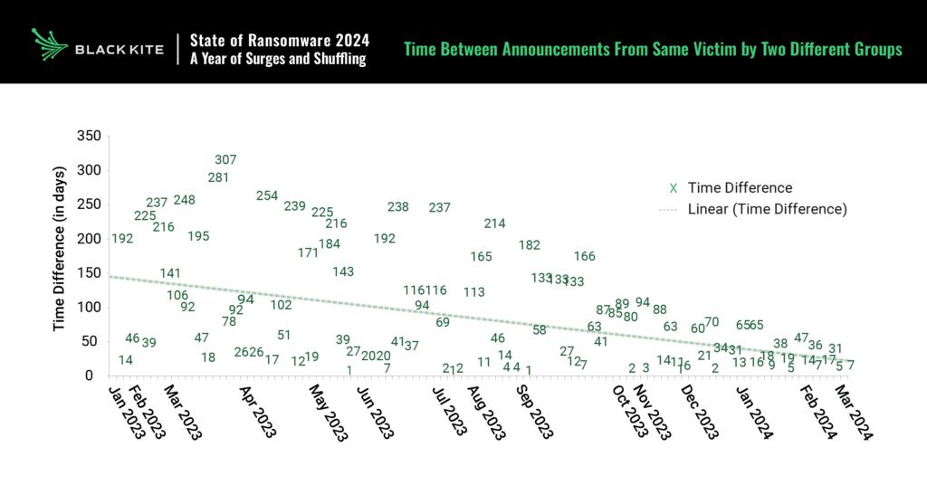 Frequency-of-Repeat-Ransomware-Victims_Black-Kite-2024-Ransomware-Report-1024x536.png