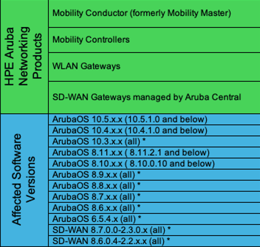 Affected Products and Versions Outdated ArubaOS and SD-WAN software versions affected by unpatched vulnerabilities are listed in this advisory.