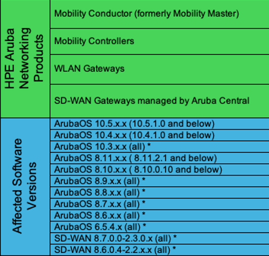 Affected Products and Versions Outdated ArubaOS and SD-WAN software versions affected by unpatched vulnerabilities are listed in this advisory.
