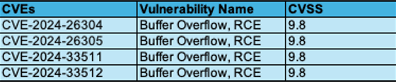 These vulnerable products are also affected by CVE-2024-26305, CVE-2024-33511, and CVE-2024-33512.