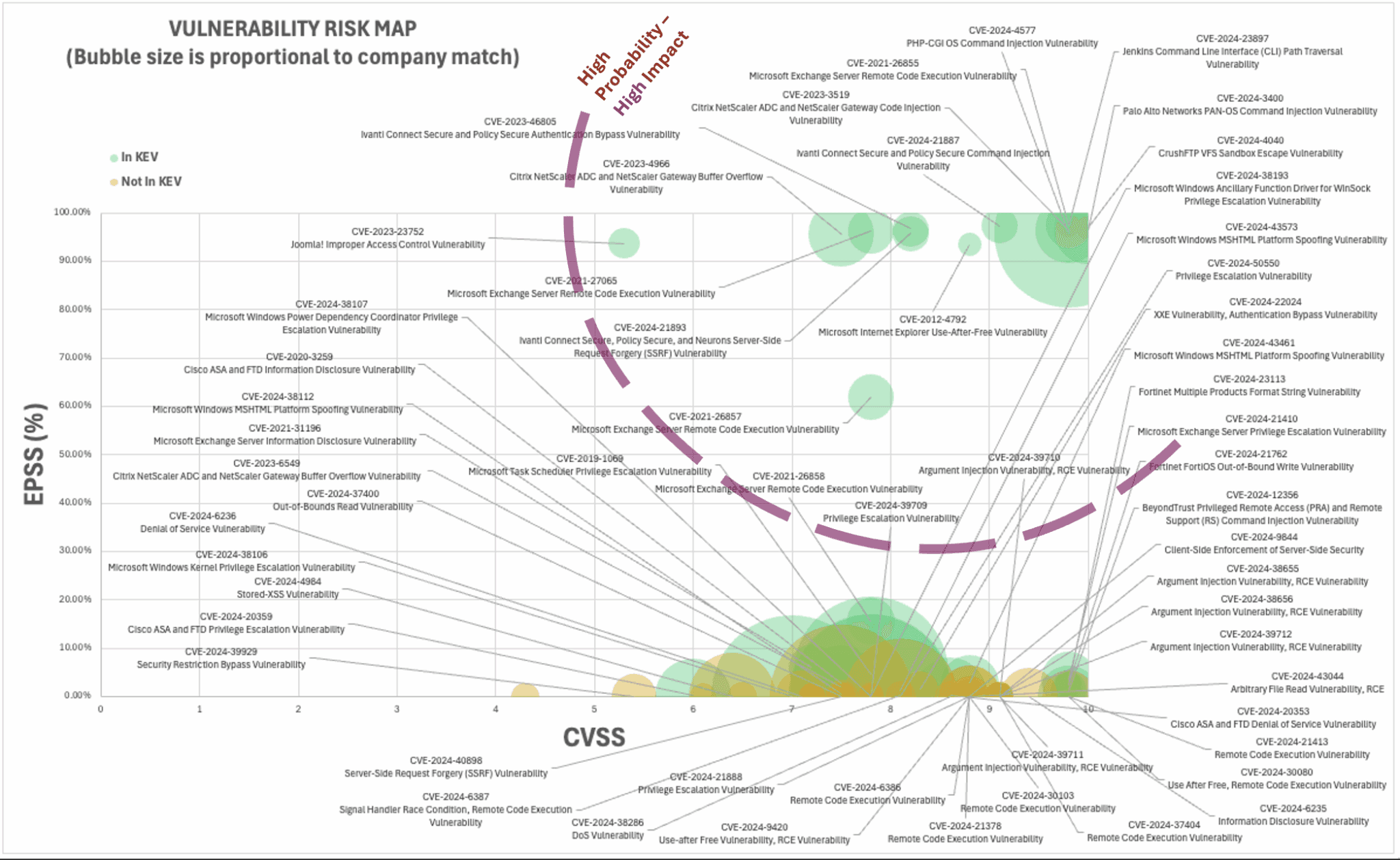 Vulnerability-Risk-Map_High-Probability-High-Impact_bubble-chart