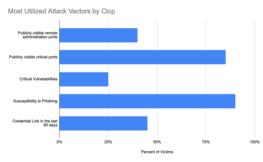 attack-vectors-clop-1024x634.png