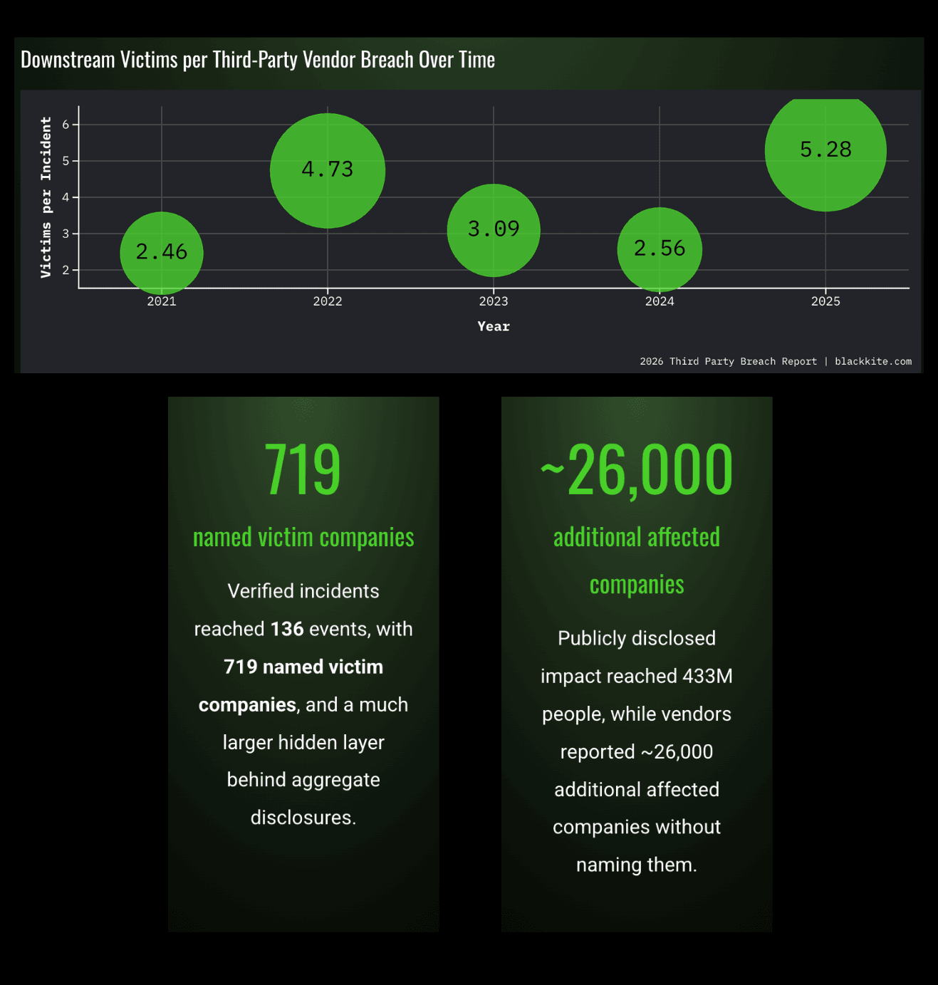 Chart showing third-party breach victims increased from 2.46 in 2021 to 5.28 in 2025, with 719 named companies affected