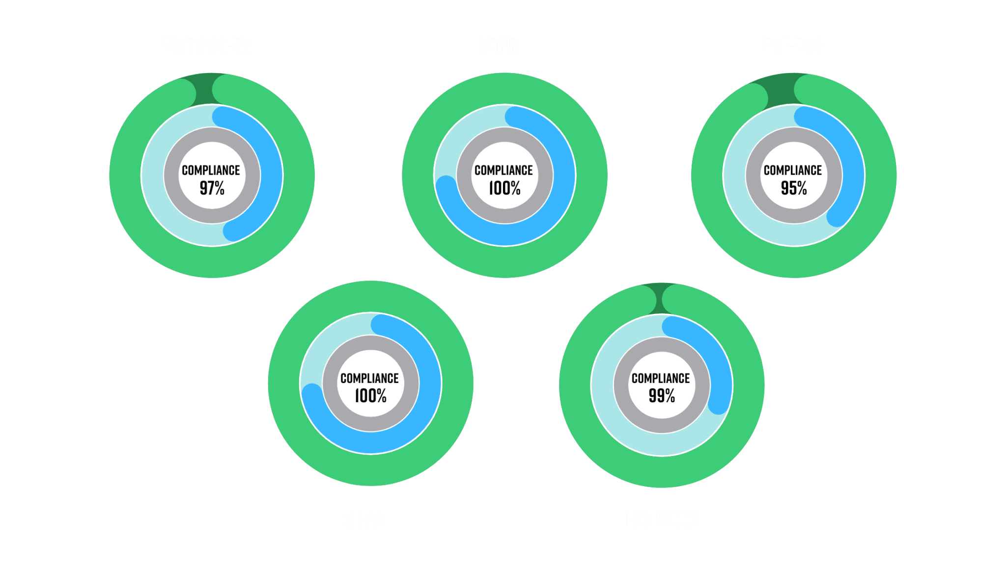 high compliance scores of different models
