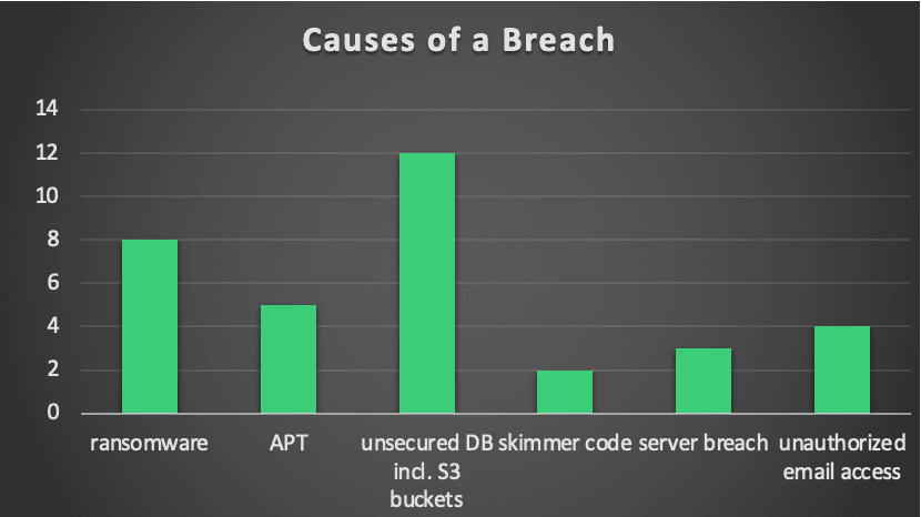 causes-of-a-breach graph