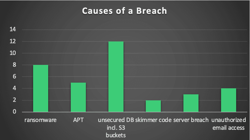 causes-of-a-breach graph