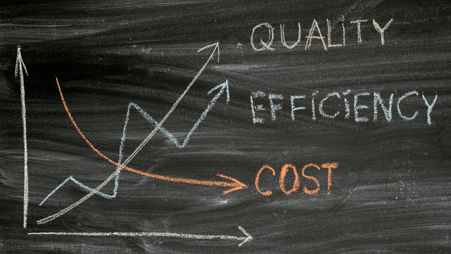 quality / efficiency / cost