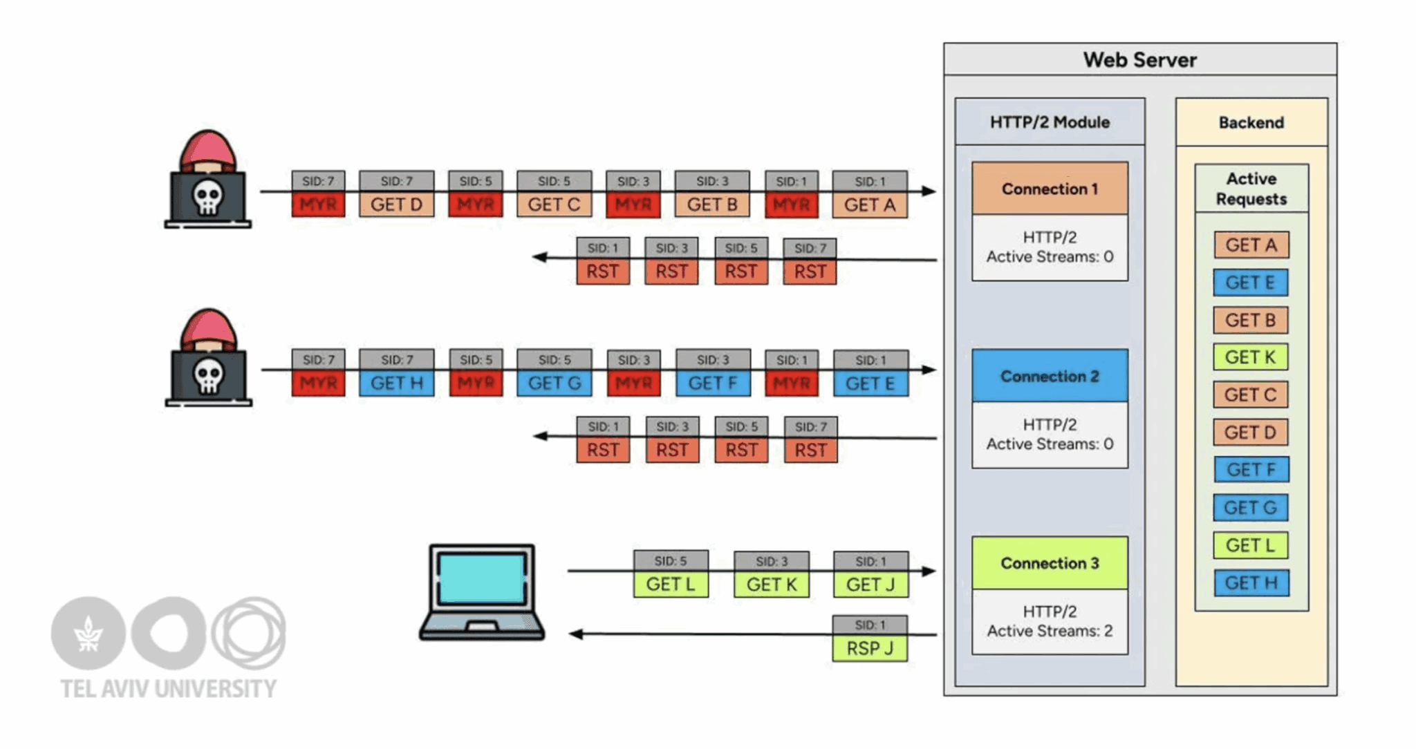 Figure — MadeYouReset in practice: attacker connections trigger server-initiated RST_STREAM on multiple streams while the backend keeps processing the aborted requests, driving CPU/memory exhaustion. A normal client continues over a separate connection. (Tel Aviv University)