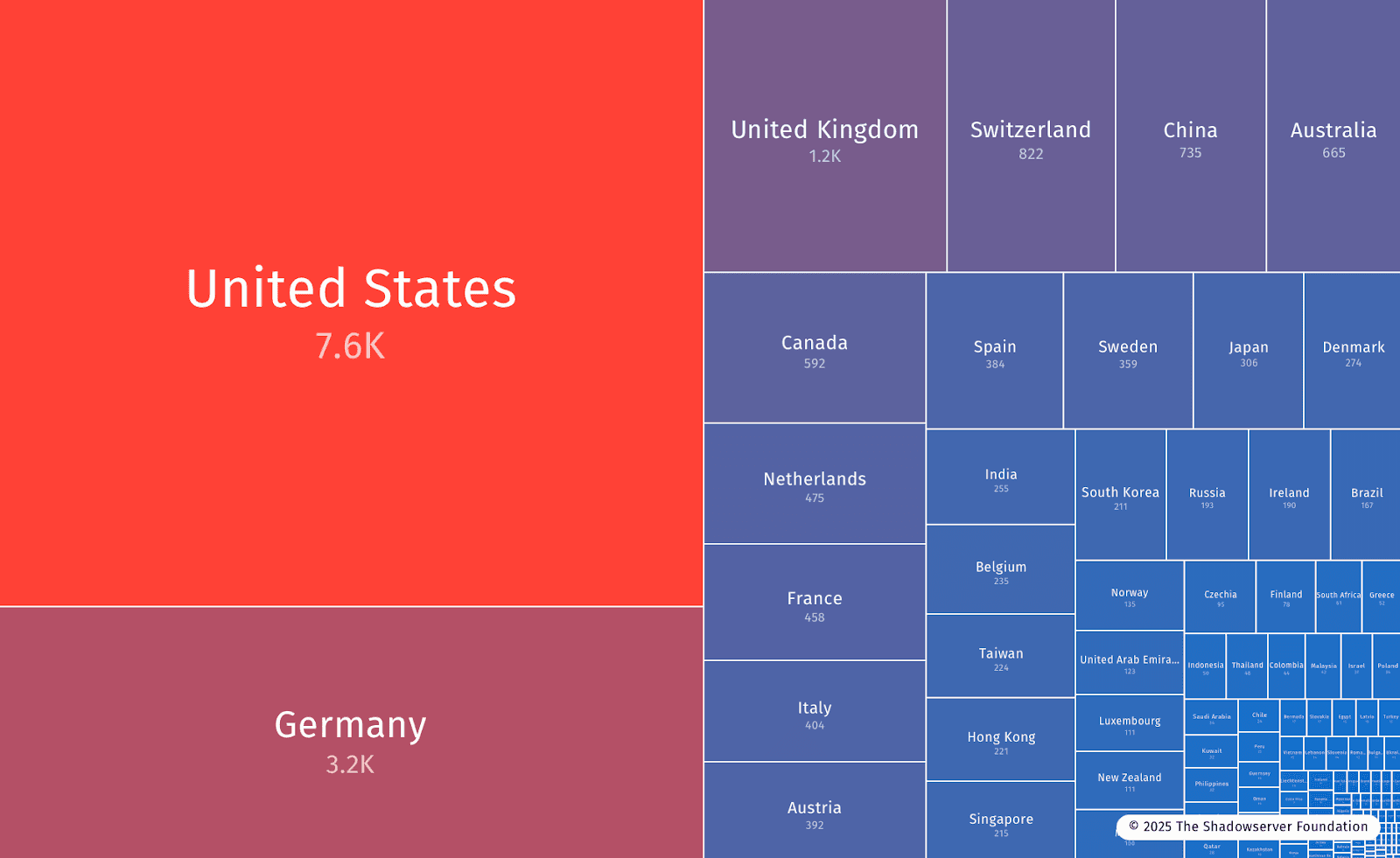 28,200+ unpatched Citrix NetScaler servers hit by CVE-2025-7775, mostly in the U.S. and Germany.