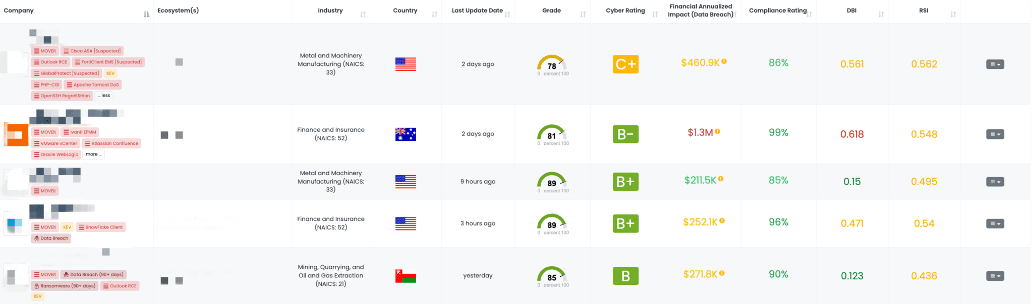 Filtered view of companies with a Microsoft MOVEit FocusTag on the Black Kite platform.
