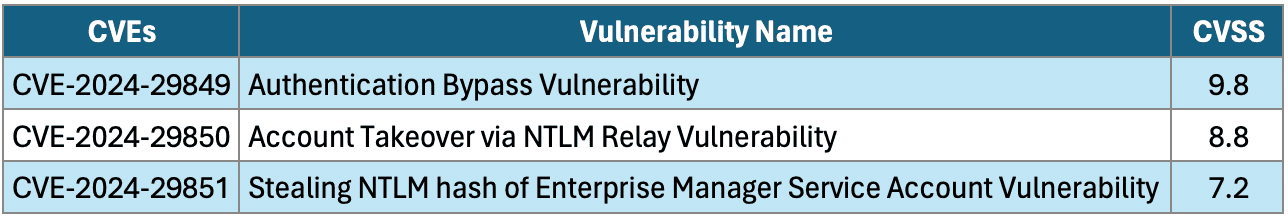 Current critical vulnerabilities affecting Veeam Backup Enterprise Manager.
