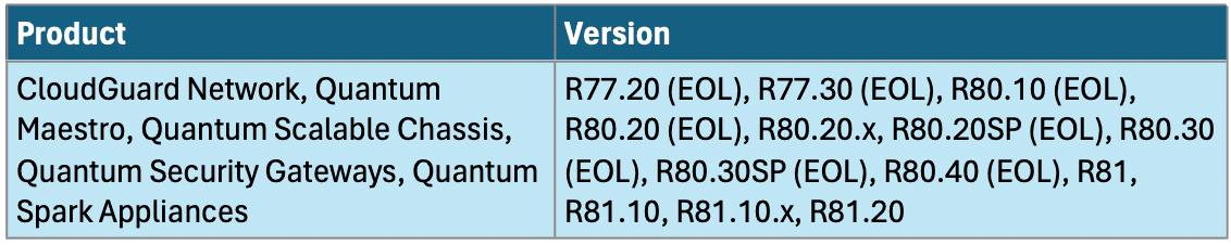 Current critical vulnerabilities affecting Check Point products.