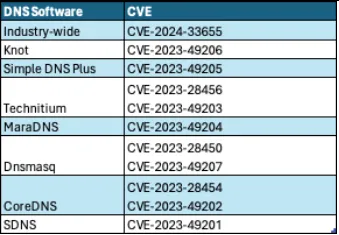 Current DNS Software Affected by DNSBomb Attack
