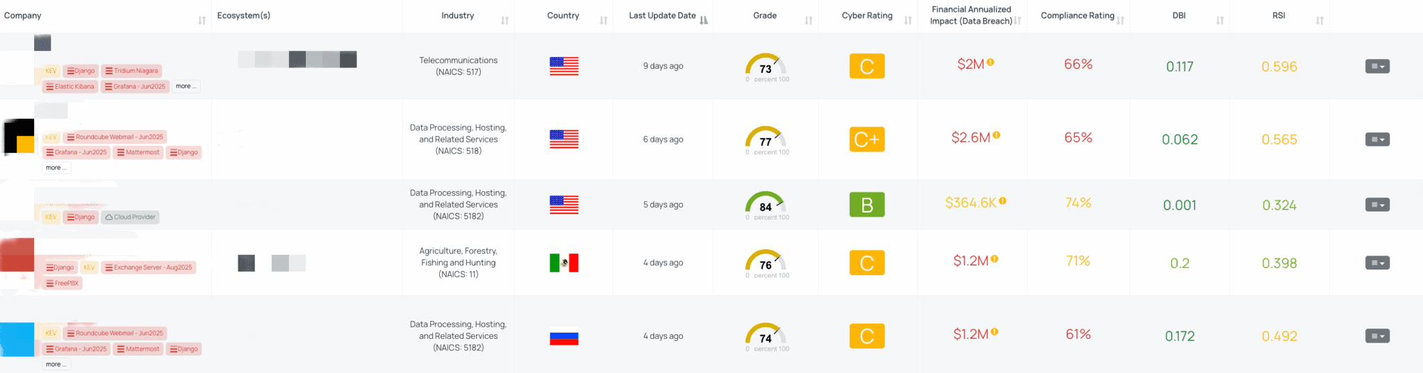 Filtered view of companies with Django FocusTag™ on the Black Kite platform.